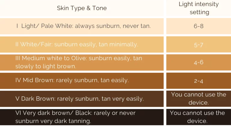 For hair removal, select the desired light intensity setting. Please see the table below to set the light intensity setting.